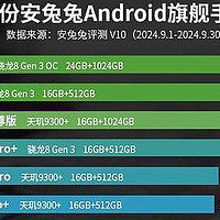 安卓手机性能榜单洗牌：一加Ace3 Pro仅排第十，第一名遥遥领先