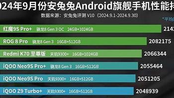 安卓手机性能榜单洗牌：一加Ace3 Pro仅排第十，第一名遥遥领先