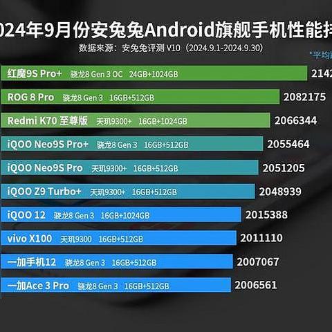 安卓手机性能榜单洗牌：一加Ace3 Pro仅排第十，第一名遥遥领先