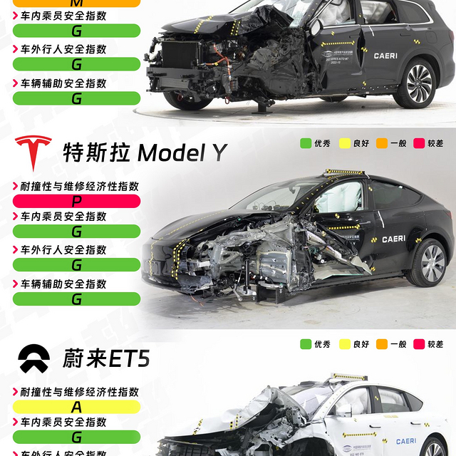 中保研碰撞结果整理｜问界、蔚来、特斯拉都有