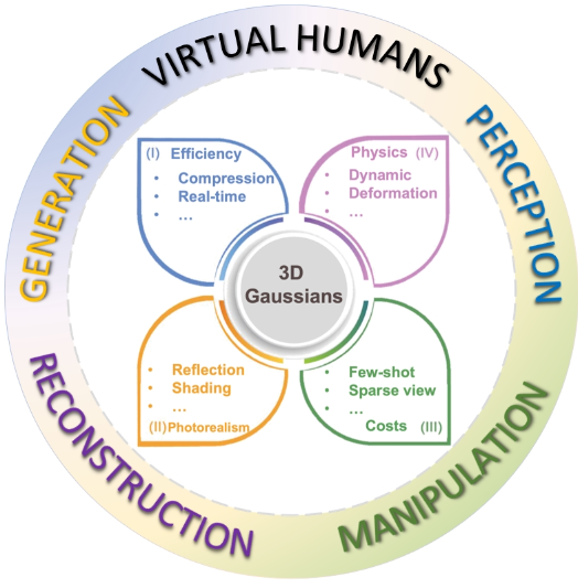 3D 高斯作为新视觉时代：综述