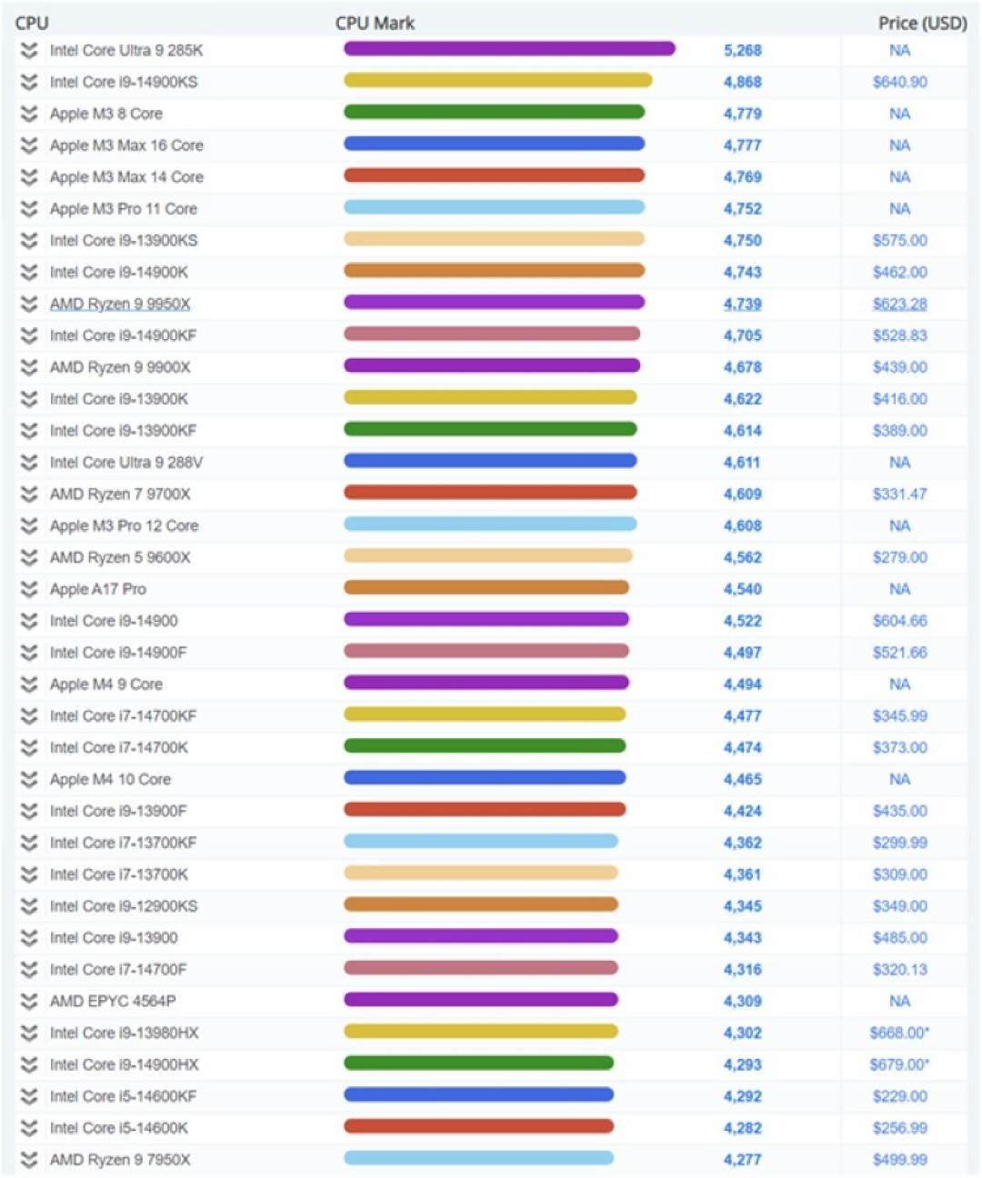网传丨英特尔酷睿 Ultra 9 285K 单核性能出炉，超上代旗舰8.2%