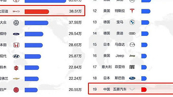 一个尴尬的事实：全球汽车销量前20名，中国仅2家上榜