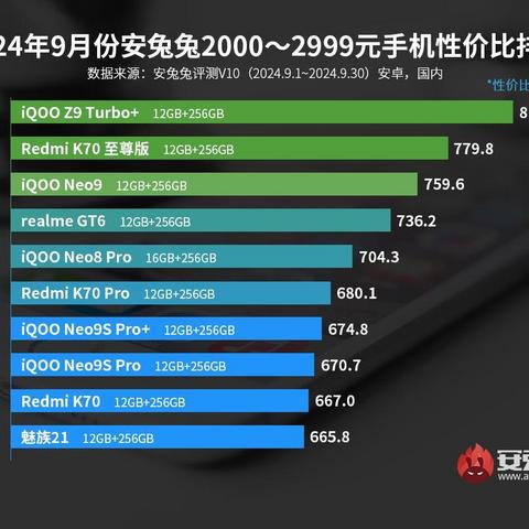 2000元价位安卓手机性价比排行出炉：iQOO Z9 Turbo+横空出世