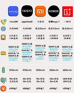 10月要换手机的等等，本月五大旗舰机即将发布