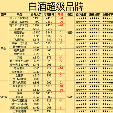 白酒五个梯队：超级品牌、新一线、二线、三线、四线白酒如何划分，分别都有谁？哪些有性价比？