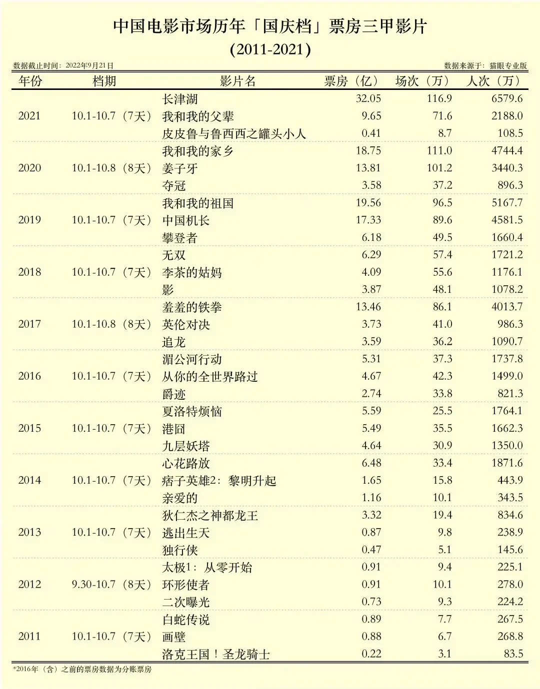 国庆档票房腰斩!电影市场何时能重现辉煌?