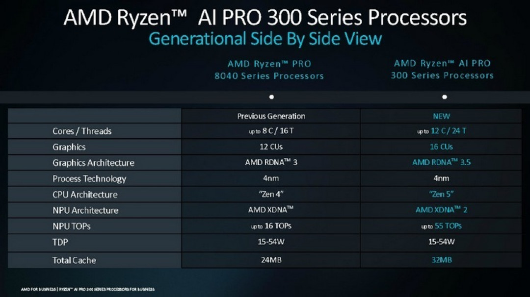 AMD 发布 Ryzen AI PRO 300 系列处理器，核心增加、算力/GPU增强