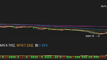 小白理财：3674点，我再次站岗，有种深深的无力感