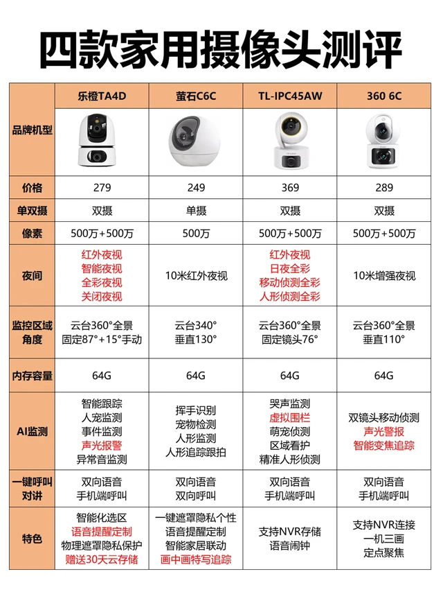 4款家用监控摄像头实测？千万别买错了！选一款实用的家用摄像头，没有大家想象的这么简单，仅监控功能已经满足不了现代家庭的实际需求，这次做了一点小功课分享给大家，一起来看看家用摄像头应该怎么选？
1像素
