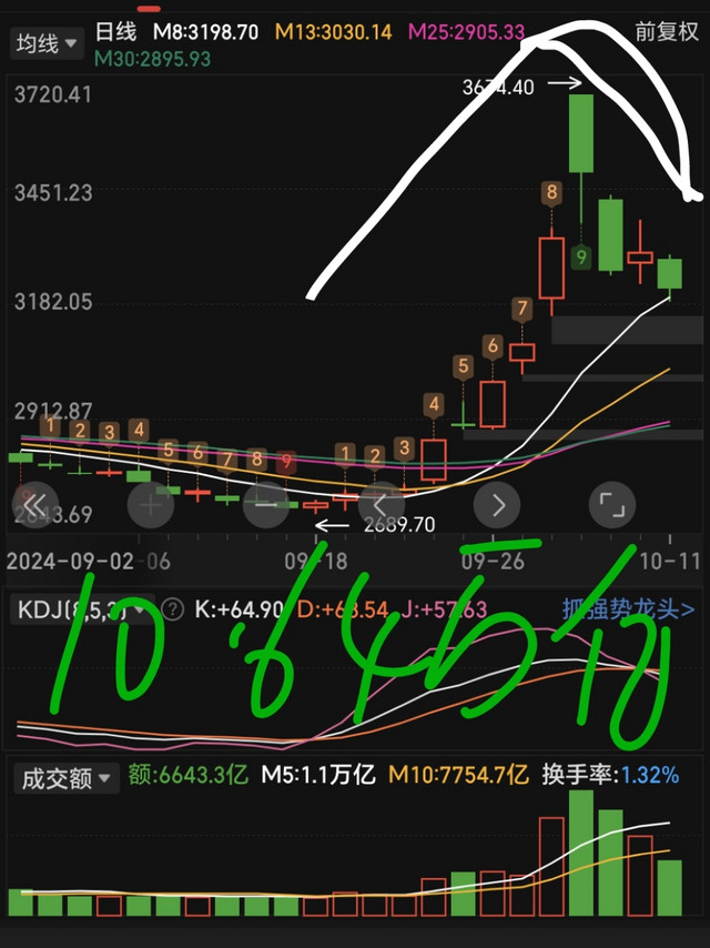 看了这张图你就知道股市8号到11号这四天有多可怕？