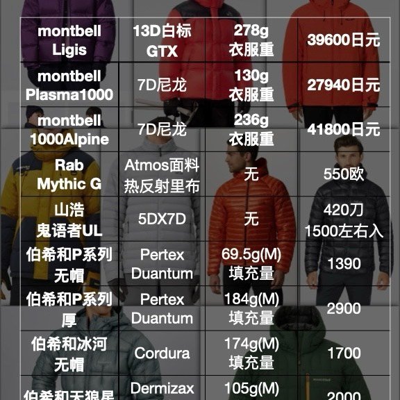 13款1000蓬松度羽绒，看看哪款更有性价比？