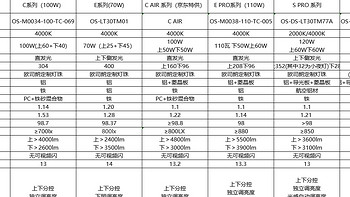 474的欧司朗大路灯和715的佛山照明大路灯怎么选？