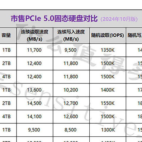 战未来！市售PCIe5.0固态产品介绍