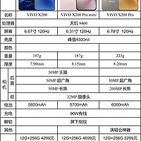 vivo x200系列怎么选？