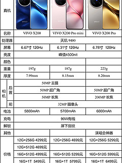 vivo x200系列怎么选？