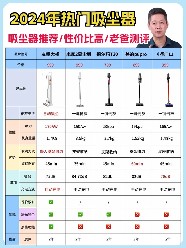 句句肺腑❗家用吸尘器性价比推荐2024