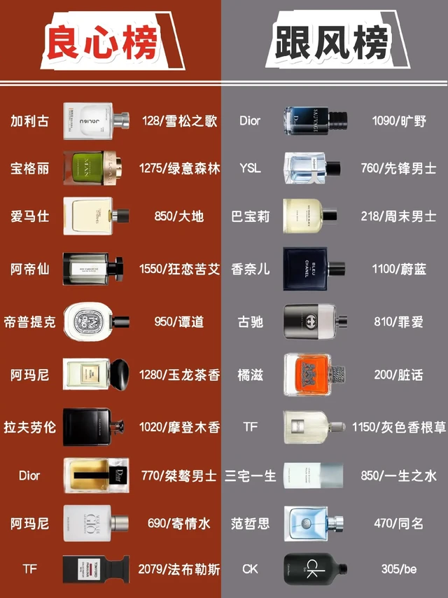 男士香水指南来咯！家人过来抄。||男士香水/氛围感/清冷感/小众/男士香水/男士香水推荐大牌/男士香水推荐秋冬/男士香水排行榜/男士香水排行榜前十名/男生生日礼物
拒绝无效出行！香水就要选适合自己的！