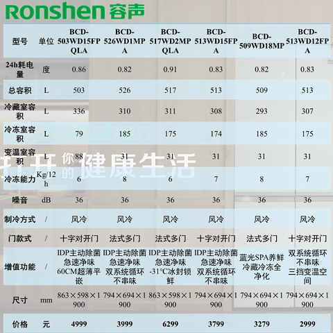 从保鲜净味到除菌，IDP功能少不了！容声冰箱选购全攻略