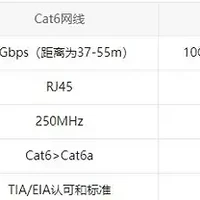 转Cat5e、Cat6、Cat6a和Cat7网线有什么区别？哪个更好？