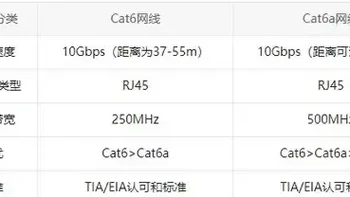 转Cat5e、Cat6、Cat6a和Cat7网线有什么区别？哪个更好？