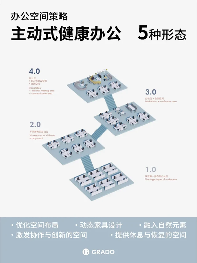 🔥办公室设计趋势---主动式健康办公形态
