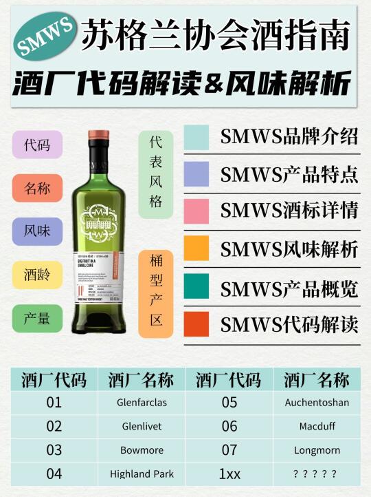 ib威士忌🥃协会酒编码手册，6大方向解读❗️