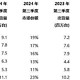 继小米之后，又一国产手机崛起，超越三星拿下了印度第一