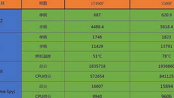 谁才是真正的游戏与创作王者？Intel 12490F vs 7500F性能大对决