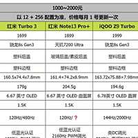 2000价位以内的24年双11买哪款手机适合你？看一篇就够了！