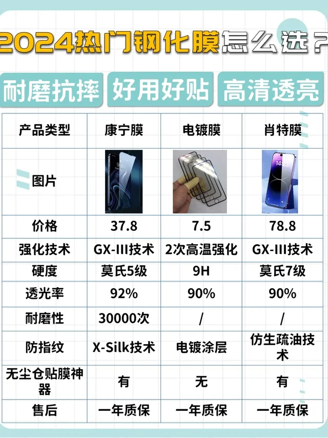 📣康宁钢化膜怎么选？一篇讲透