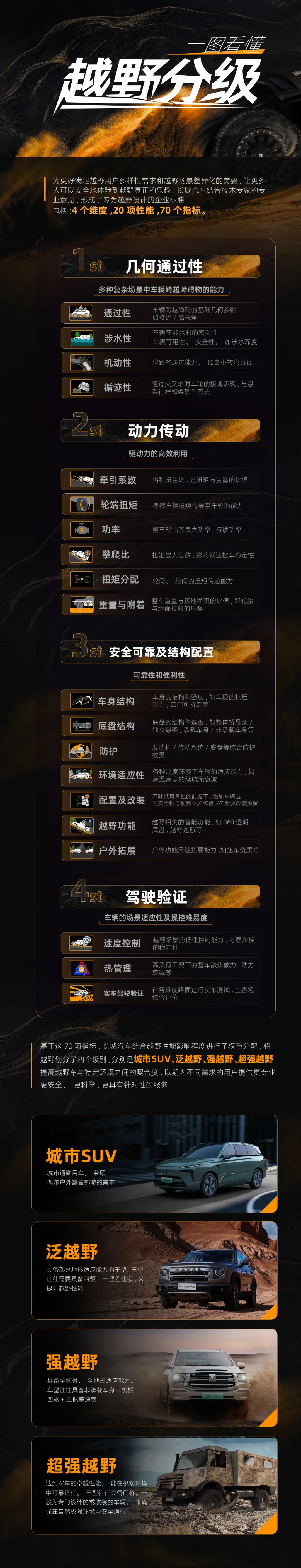 长城汽车双电机混动架构Hi4-Z越野平台发布