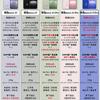 华为nova13降价增量?一张图告诉你!