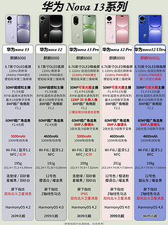 华为nova13降价增量?一张图告诉你!