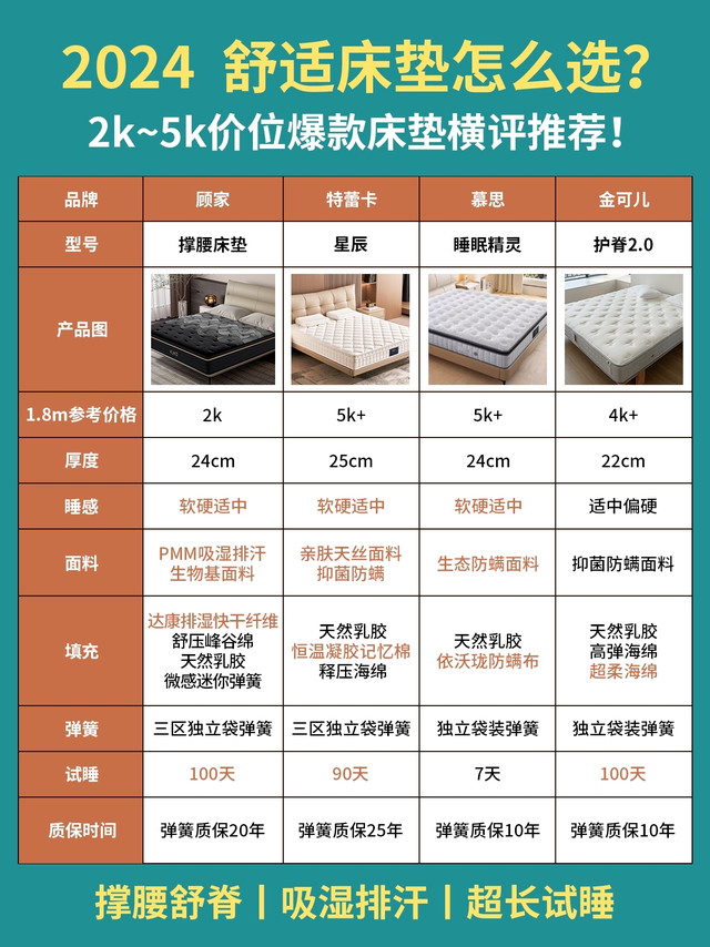 2024如何选购床垫？4款热门床垫横评