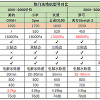 2024洗地机选购攻略：洗地机、吸尘器、扫地机有哪些区别？洗地机怎么选？添可、追觅等热门洗地机推荐！