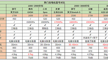 2024洗地机选购攻略：洗地机、吸尘器、扫地机有哪些区别？洗地机怎么选？添可、追觅等热门洗地机推荐！