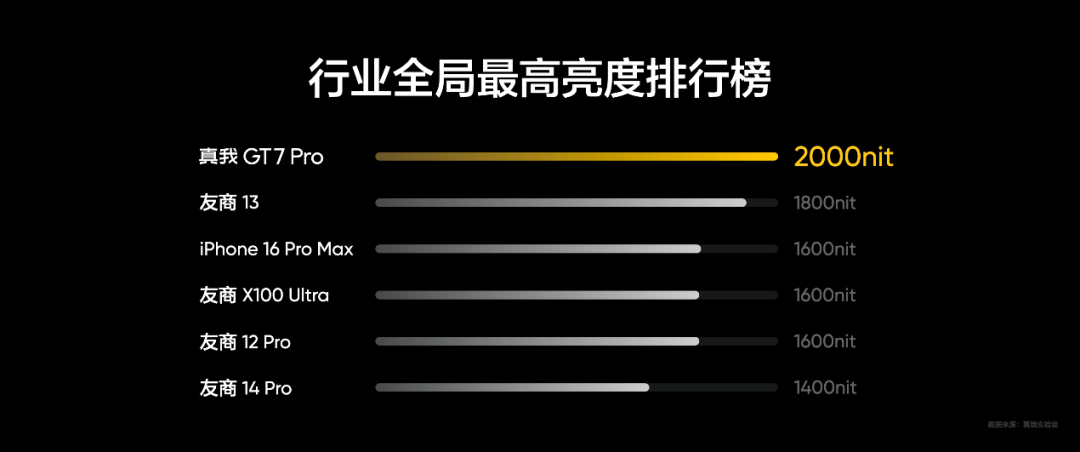 真我 GT7 Pro 全球首发 Eco² 苍穹屏,挑战万元以内最好的屏幕