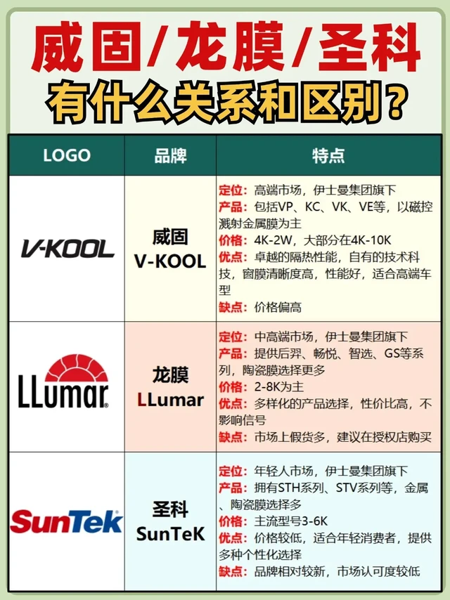 汽车贴膜品牌 威固、龙膜、圣科 怎么选？。在汽车贴膜市场中，威固（V-KOOL）、龙膜（LLumar）和圣科（Suntek）是三大知名品牌。尽管它们都属于伊士曼集团，但在品牌定位、产品特点上都存在差异