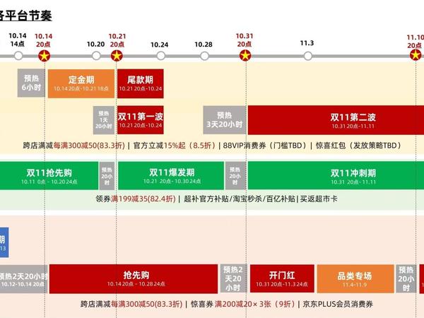 【大促攻略】双十一什么时候到来？淘宝、天猫、京东都有什么活动？怎么才能领到大额红包？怎么买最划算？