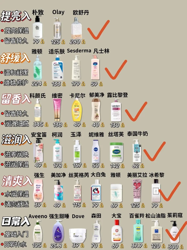 别盲目选择！热门身体乳要优中选优！别盲目选择！热门身体乳要优中选优！
相信还有很多姐妹们都还在纠结怎么选身体乳，想要用到好用的身体乳，那你可得好好看看这篇了！
作为一个已经在身体乳是踩雷无数的人在这里