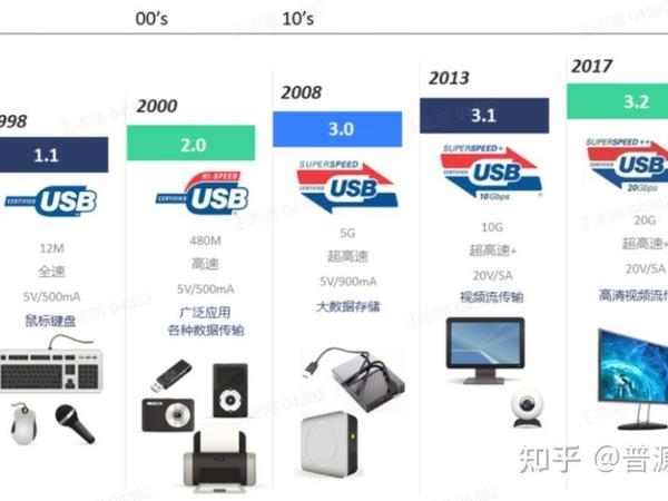 如何用RIGOL示波器进行USB3.0一致性测试