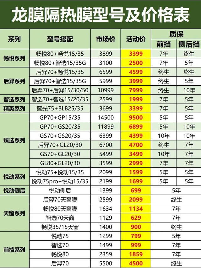24年龙膜双十一组合价格表！买窗膜必看！。🚩龙膜隔热膜详细参数及价格：
✅悦动系列（悦动75+悦动15/35）
🔸参数：金属膜，采用的涂布工艺，质保五年，前挡太阳能总阻隔率33%，侧后挡阻隔率52%
