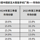 国产手机大洗牌！华为排第三，OPPO跌出前五，第一名意料之中