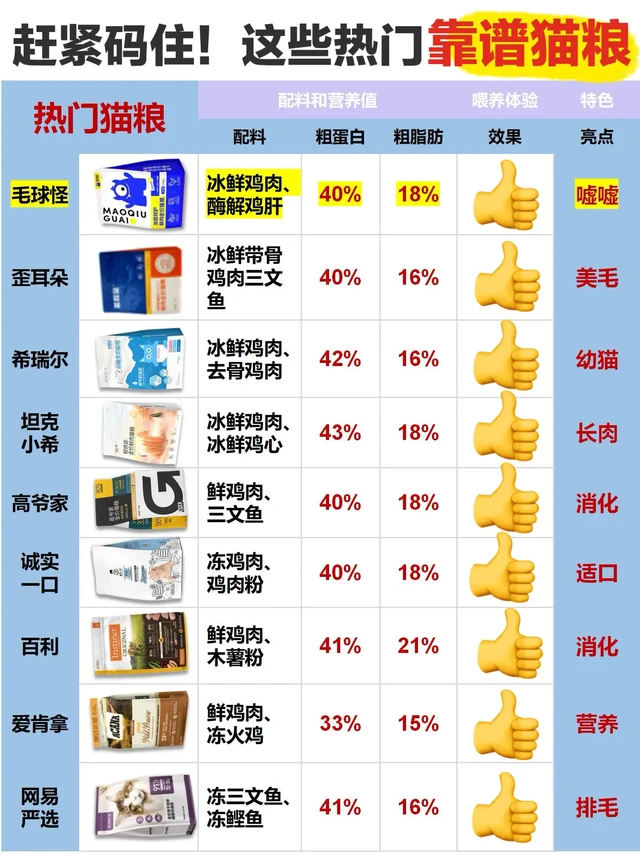 穷养猫6年🐱热门新品泌尿猫粮千万不要跟。猫粮|猫粮推荐|长肉发腮猫粮|幼猫猫粮|国产猫粮|性价比高的猫粮|平价猫粮|新品猫粮|烘焙猫粮|猫粮测评|布偶猫|养猫新手攻略|泌尿猫粮|猫咪挑食 
新手铲屎官