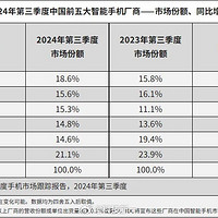 第三季度中国智能手机厂商市场份额排名 