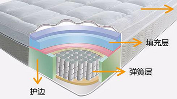 如何选择一款合适的床垫？栖作0胶水可拆洗床垫究竟值不值得入手？