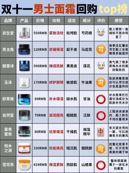 回购n次！双十一男士面霜按功效选才对
