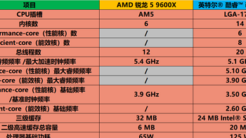 农企7000X3D系列涨价后，选酷睿i5-13600KF还是锐龙5 9600X？