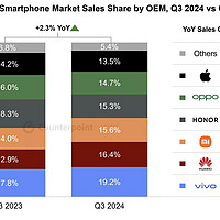 Counterpoint 发布2024年Q3中国手机市场数据